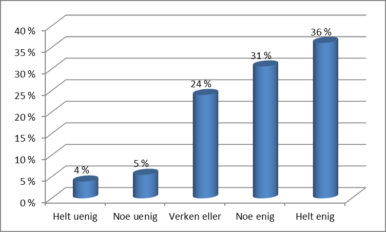 Figur 4.27. Standpunkt til påstanden Arbeidstakere trenger et lovverk som setter grenser for hvor mye tid de skal bruke på jobb. Prosent. (N=986) Figur 4.28.