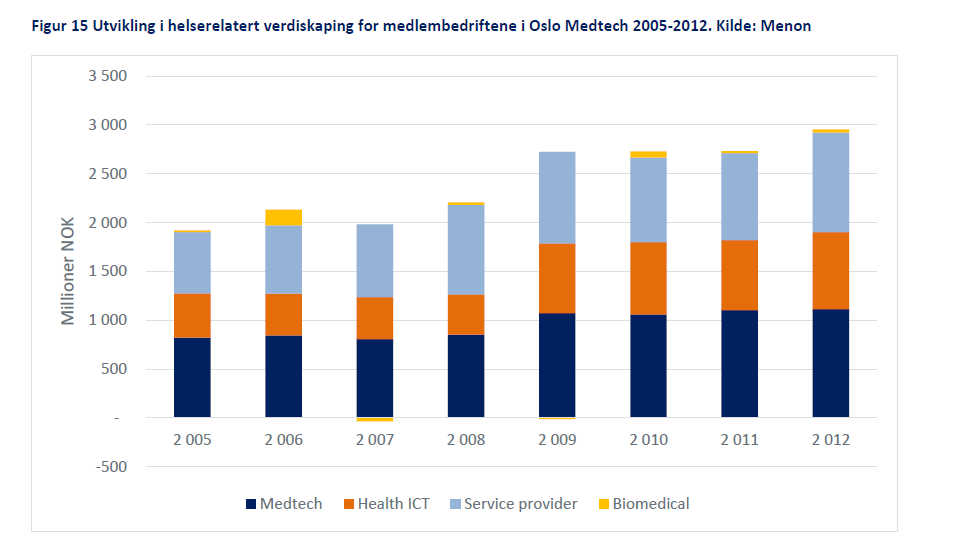 Health-related value creation Higher valuecreation if member of Oslo Medtech