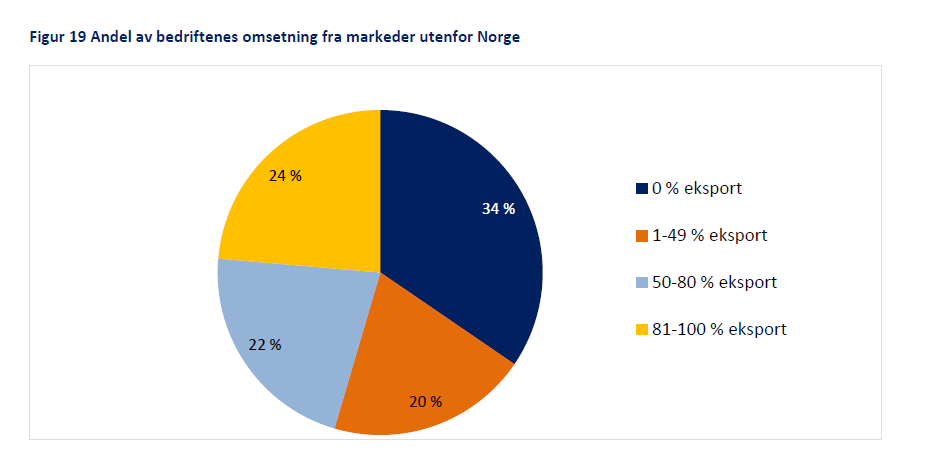 % revenue from