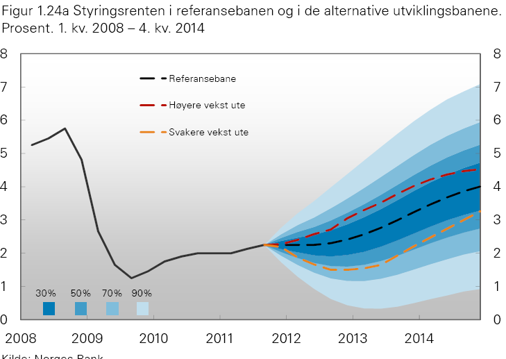Status norsk økonomi Lav inflasjon (KPI +1,3 % des/des) Arb.ledighet stabilt lav (3,3 % jan.