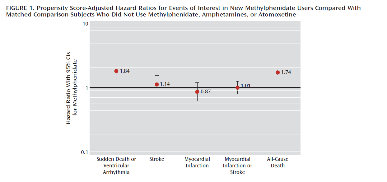 Methylphenidate and risk of serious cardiovascular events in adults Schelleman et al., Am J of Psychiatry, Febr 2012 Kohort studie, > 43 000 nye brukere av MPH, 175 000 ikke-brukere 1.
