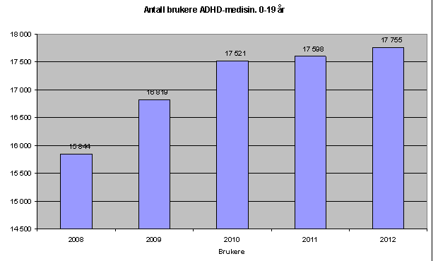 Økning av medisinering i