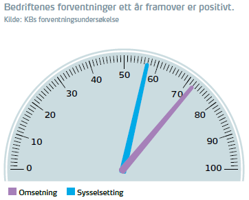 Bygg og anlegg Fulle ordrebøker Største næring i landsdelen målt i verdiskaping Høy investeringsvilje gir høy aktivitet Konkurs