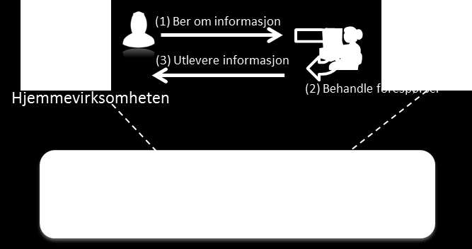 Bakgrunn Dagens samhandling er basert på meldingsutveksling (bilateral utlevering), både på papir og elektronisk, mellom virksomheter.