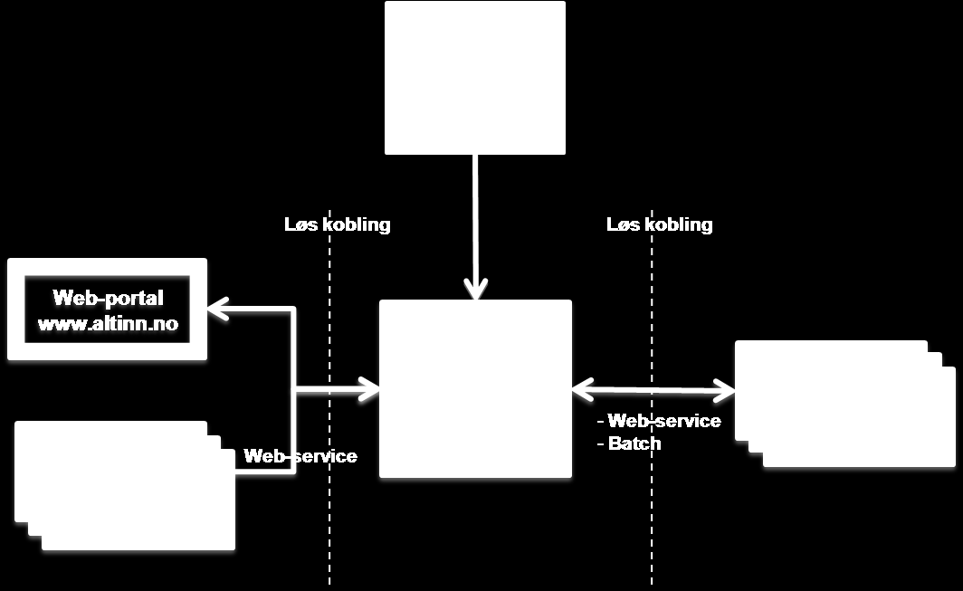 basert på løse koblinger mellom dem. Det er dette som blant annet gjør at tjenestene kan presenteres i ulike portaler (portaluavhengighet).