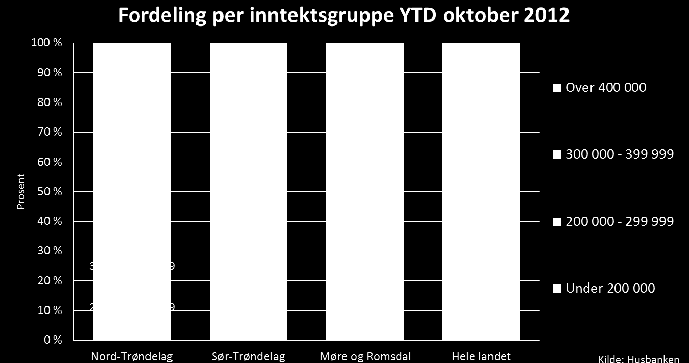 Startlån