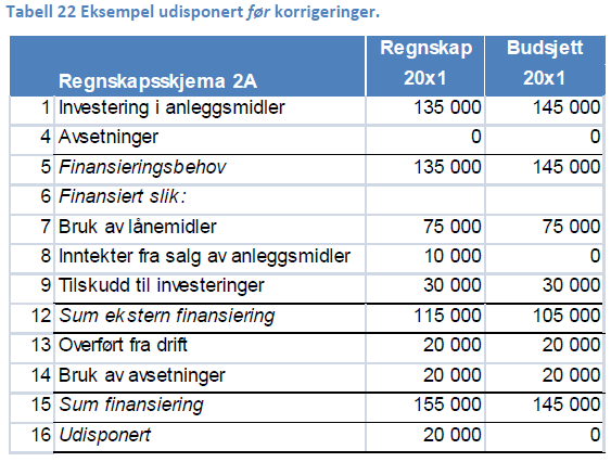 UDEKKET ETTER KORRIGERINGER Korrigere avsatt Ved felles finansiering av investeringsporteføljen er eneste korrigering ved udekket i