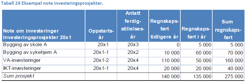 UDISPONERT ETTER KORRIGERINGER Korrigert Det er ikke anledning til å ha finansiering i investeringsregnskapet ut over det som er nødvendig.