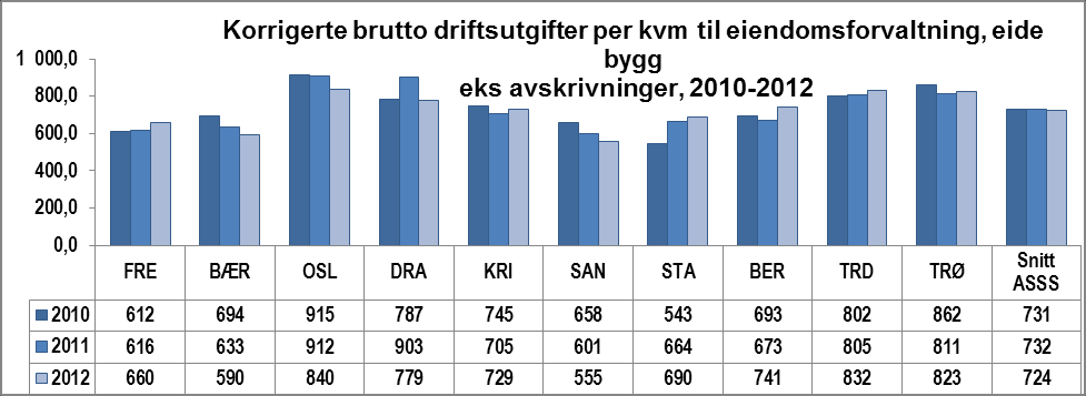 Figur 278 Korrigerte driftsutgifter per kvm eiendomsforvaltning, bygg kommunene selv eier.