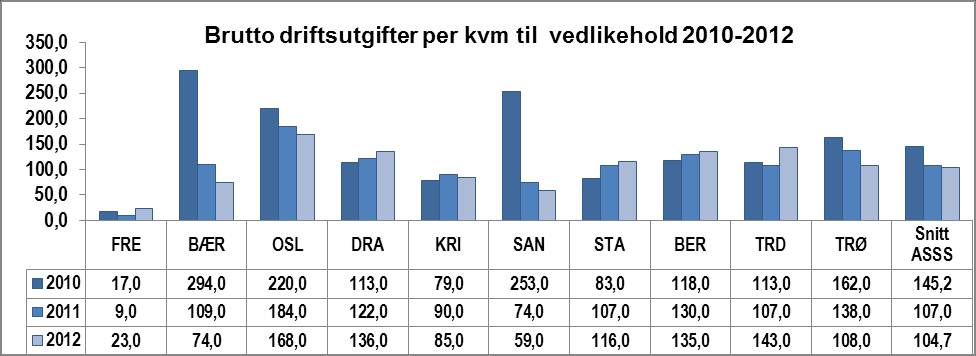 Figur 28 Brutto driftsutgifter per kvm til forvaltning. 21-212 Utgifter til forvaltning av hele eiendomsmassen fremkommer i KOSTRA-funksjon 121.