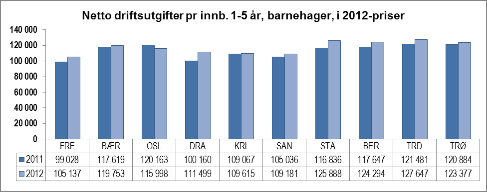 jobber aktivt med å beholde og rekruttere menn. Det viser seg at der det allerede er mange menn rekrutterer og beholder de flere menn enn der det er en lav andel menn. Vi ser m.a.o. noen gode sirkler når det først er etablert en viss andel menn i barnehagen.