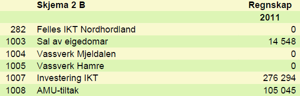 Prosjektbasert Budsjett og økonomiplan