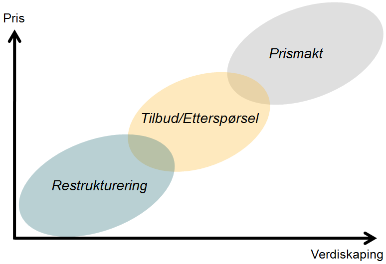 Pris Ulike typer investeringer ODIN forsøker å investere i selskaper som skaper verdier over tid. De mest attraktive selskapene er selskaper med prismakt.