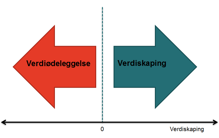 Prestasjon Langsiktig verdiskaping Det grunnleggende spørsmål vi stiller ved alle investeringsmuligheter er om dette selskapet skaper verdier over tid.