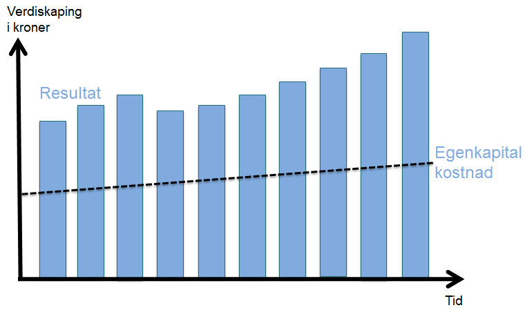 Prestasjon Langsiktig verdiskaping Selskaper som viser evne til lønnsom vekst er verdiskapende.