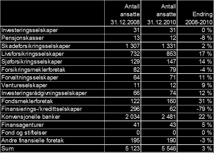 Endring i antall