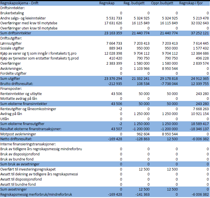 Driftsregnskapet Det regnskapsmessige merforbruket i 1.kvartal 2015 (periodisert budsjett) er på ca. NOK 170. Inntekter Driftsinntektene er i pluss med ca. NOK 1,7 mill.