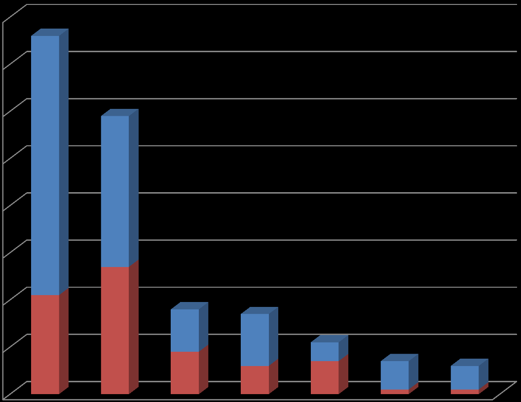 Kvotestudenter på Ph.d-nivå 2001-2013 - fordelt på fakultet og kjønn Totalt 194 kvotestudenter på Ph.d nivå i perioden 80 70 Kvotestudenter per fakultet og kjønn i perioden 2011-2013 Kvote Ph.