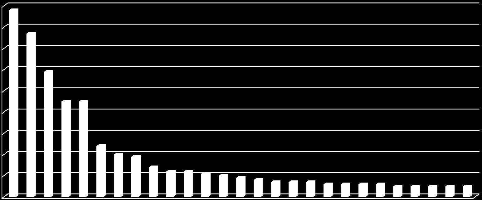 Fullførte kvotestudenter per nasjonalitet, master & PhD 90 80 70 60 58 39 50 40 30 20 10 0 30 38 46 13 36 39 15 9 6 9 18 2 12 7 11 11 10 7 9 7 4 1 3 1 2