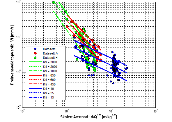 Vibrasjoner fra sprengning og annen anleggsvirksomhet Veiledning til NS 8141- Del1 og Del 2:2013 Grunnlag for beregning av toppverdi av frekvensveid vibrasjon.