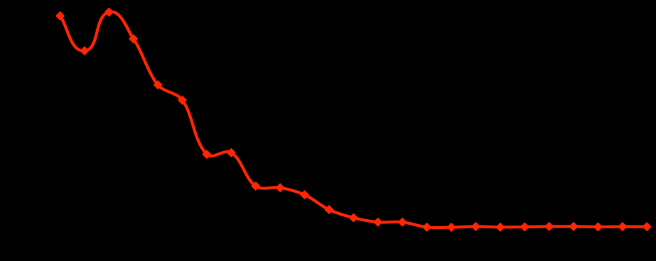 Polio Eradication Progress, 1985-2009 WHA