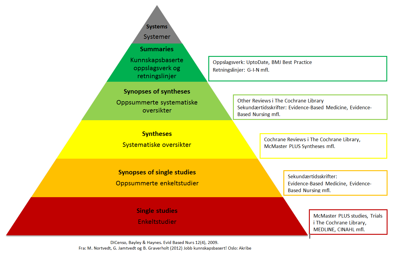 S-pyramiden S-pyramiden er et nyttig hjelpemiddel for å velge hvilke ressurser du skal søke i. Mer informasjon om S-pyramiden finner du i nettkurset www.kunnskapsbasertpraksis.