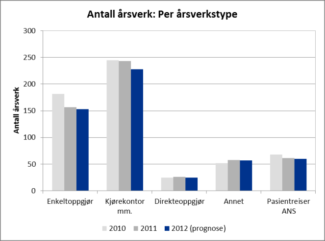 Figur 3 viser utviklingen og forventet utvikling i antall årsverk per RHF og for Pasientreiser ANS fra til, samt totalt for hele pasientreiseområdet.