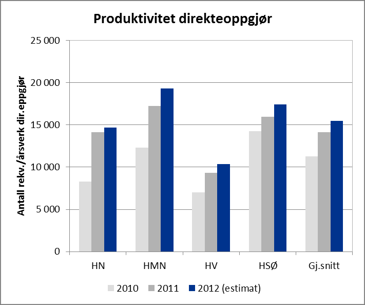 Produktivitet for enkeltoppgjør og direkteoppgjør Figur 5 viser antall vedtak per årsverk knyttet til enkeltoppgjør, og Figur 6 viser antall rekvisisjoner per årsverk knyttet til direkteoppgjør.