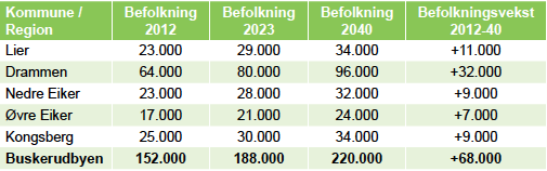 Buskerudbyen 1. Befolkningsvekst + 28% innen 2023 og +43% innen 2040 2.