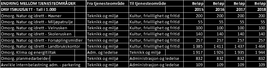 10. Tilleggsinnstillingen, endring mellom tjenesteområder 11.