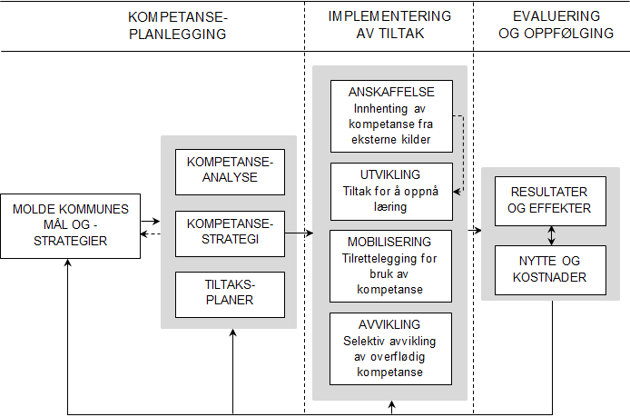 Kompetanseledelse Strategisk kompetanseledelse innebærer planlegging, gjennomføring og evaluering av tiltak for å sikre at kommunen har og bruker nødvendig kompetanse for å nå