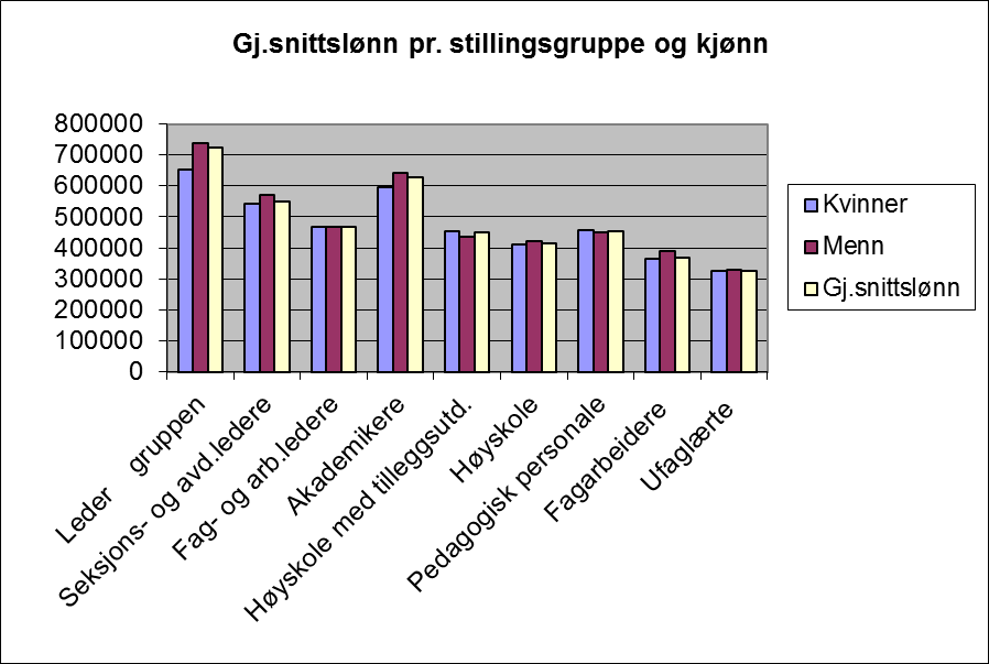 Likestilling, mangfold og etiske retningslinjer Generelt Ved utgangen av 2012 arbeidet det 84 % kvinner og 16 % menn i Stokke kommune.