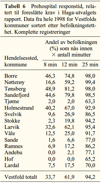 Prehospital utrykningstid Åtte av Vestfolds 15 kommuner oppfylte anbefalingen om at 90% av