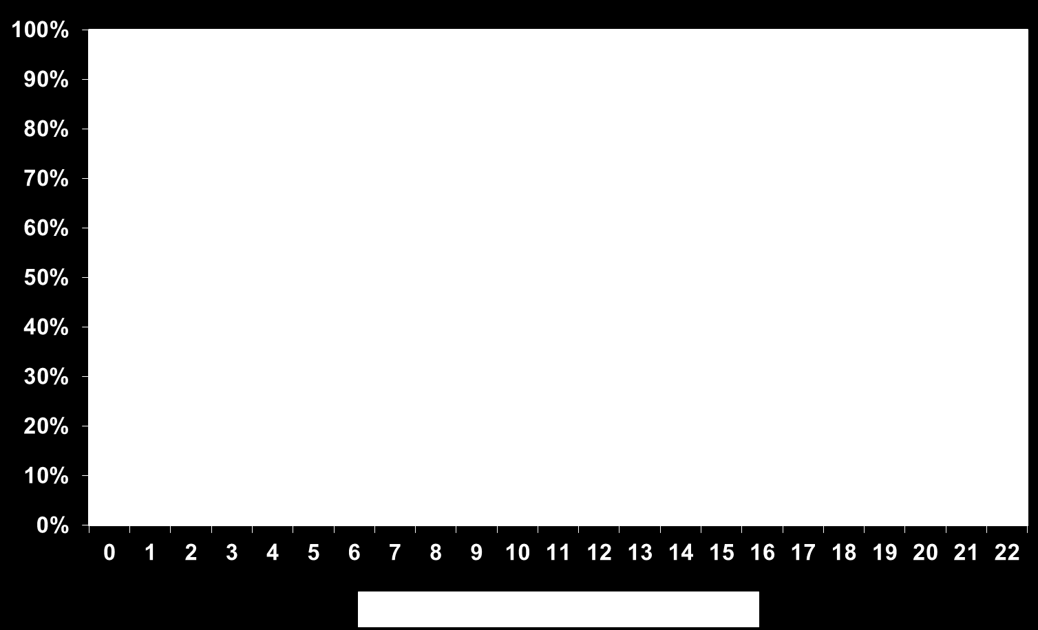 54 Figur A.5. Avviklingskurver for brutto erstatningskostnader. Hovedbransjen Yrkesskadeforsikringer Skadeårgangene 1999 2002. Status ved utløpet av regnskapsår 2013.