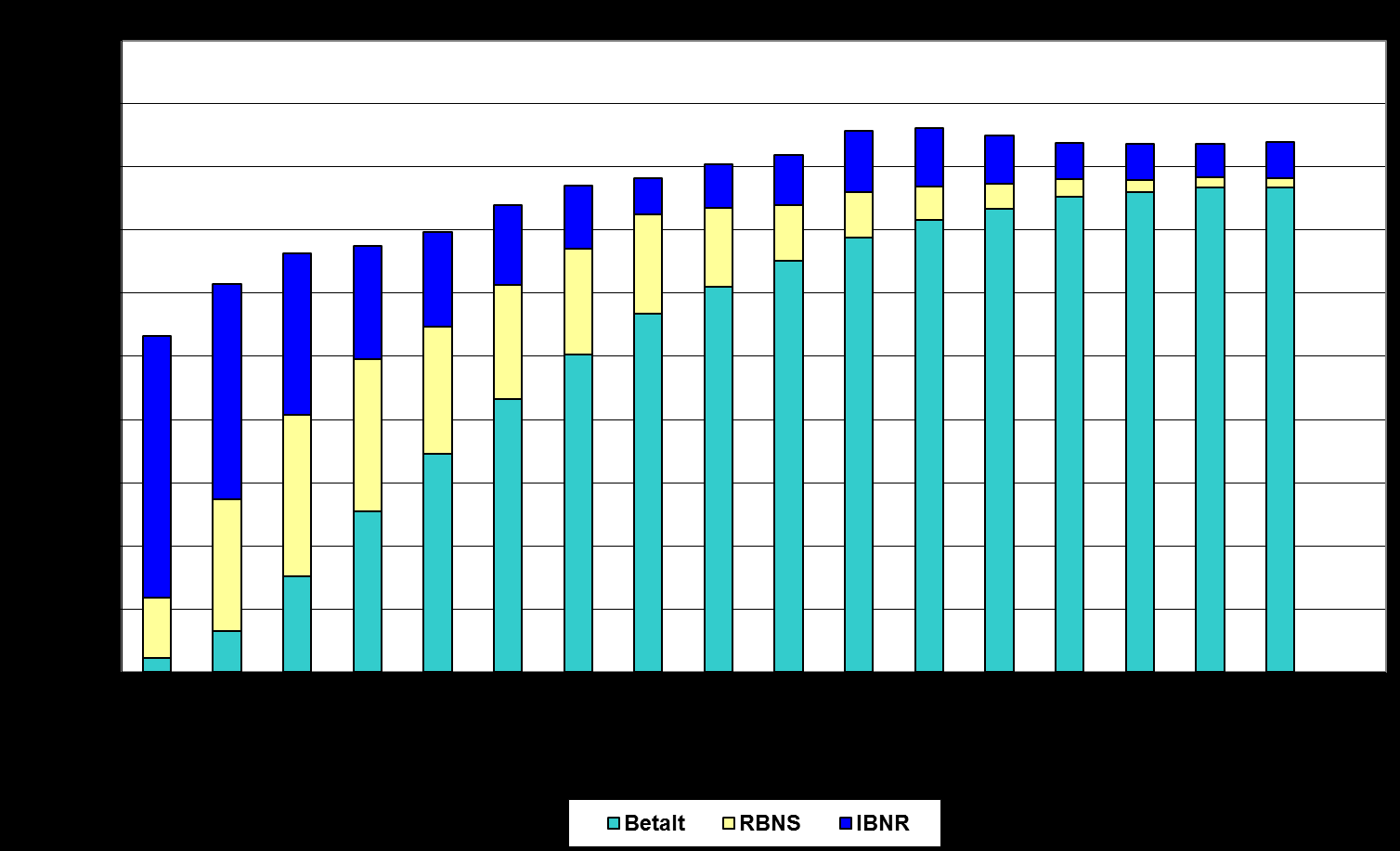 59 Figur A.14. Sammensetningen av anslåtte brutto erstatningskostnader. Hovedbransjen Yrkesskadeforsikringer Skadeårgang 1997. Data ved utløpet av regnskapsårene 1997 2013. Mill.