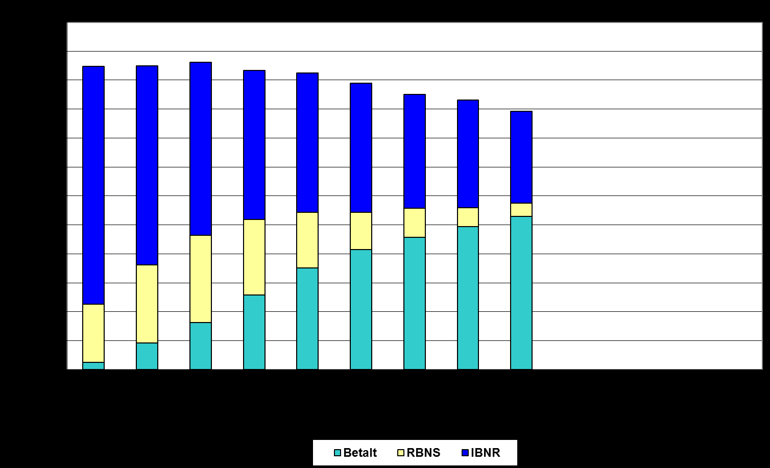 63 Figur A.22. Sammensetningen av anslåtte brutto erstatningskostnader. Hovedbransjen Yrkesskadeforsikringer Skadeårgang 2005. Data ved utløpet av regnskapsårene 2005 2013. Mill.