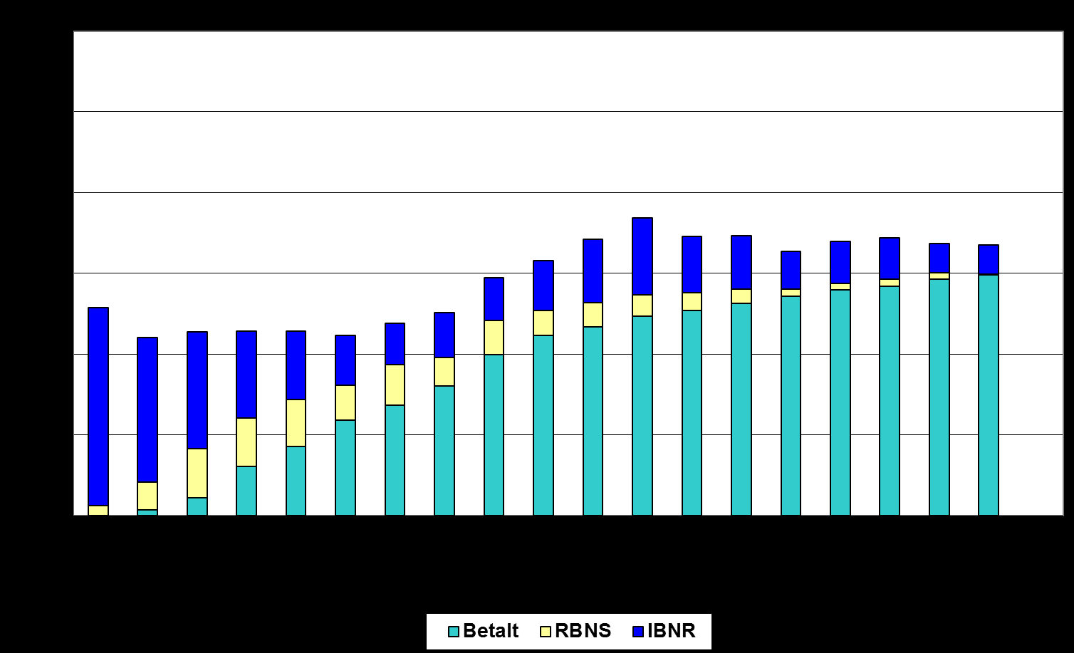 85 Figur C.3. Sammensetningen av anslåtte brutto erstatningskostnader. Delbransjen Yrkessykdomsforsikringer Skadeårgang 1994. Data ved utløpet av regnskapsårene 1994 2013. Mill.