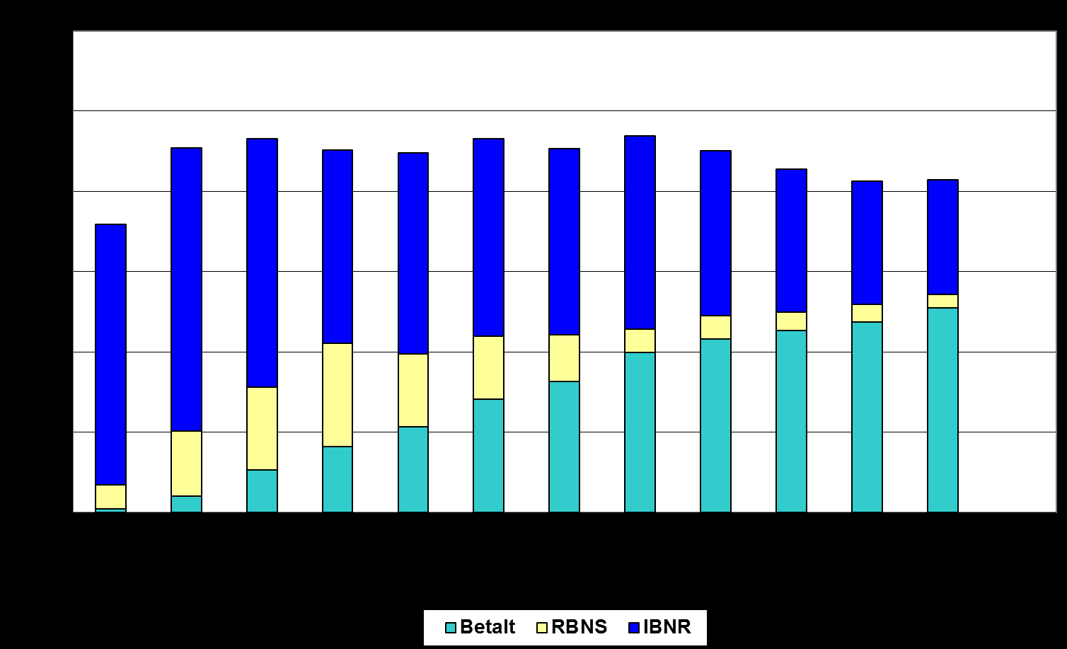 89 Figur C.11. Sammensetningen av anslåtte brutto erstatningskostnader. Delbransjen Yrkessykdomsforsikringer Skadeårgang 2002. Data ved utløpet av regnskapsårene 2002 2013. Mill.