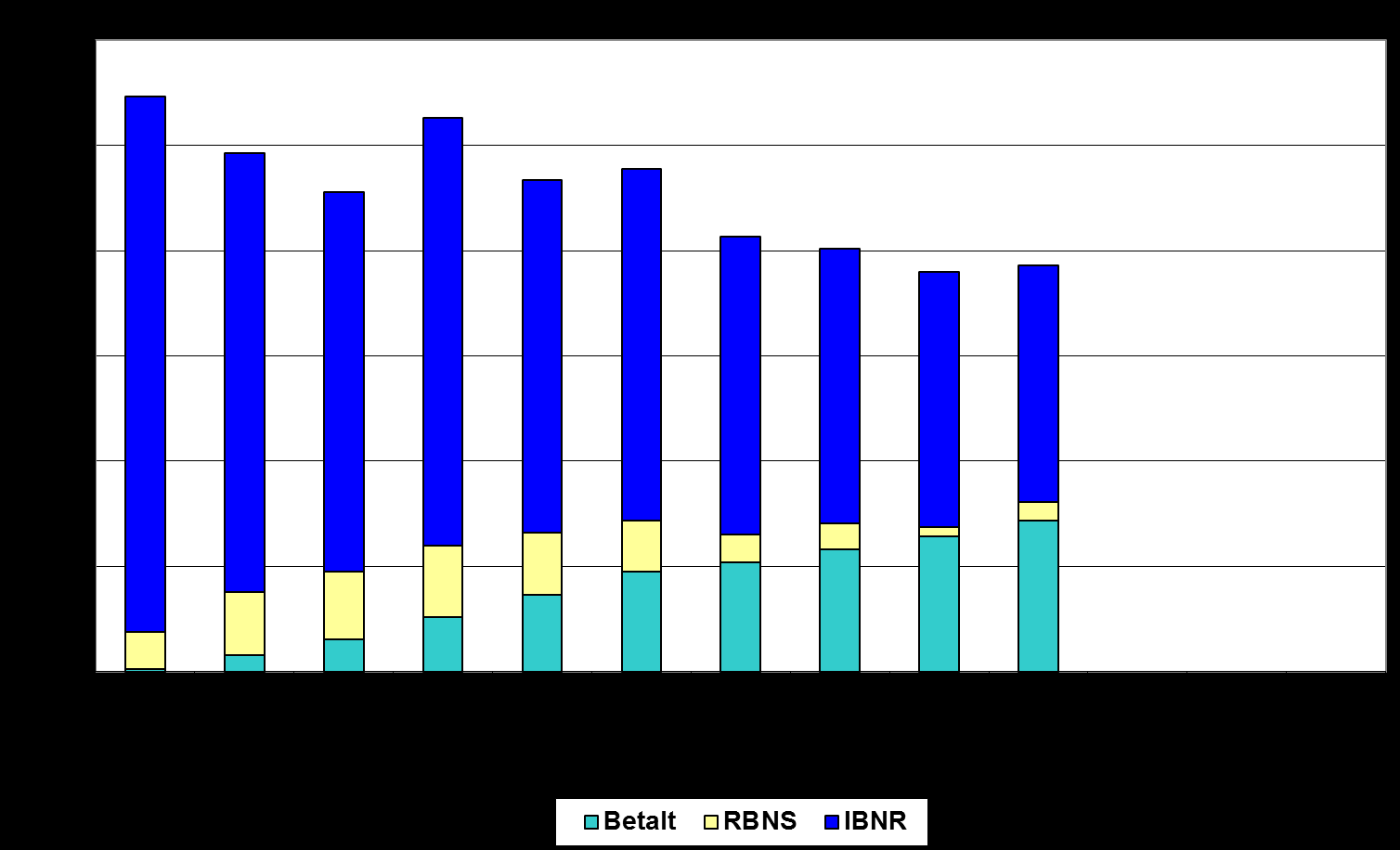 90 Figur C.13. Sammensetningen av anslåtte brutto erstatningskostnader. Delbransjen Yrkessykdomsforsikringer Skadeårgang 2004. Data ved utløpet av regnskapsårene 2004 2013. Mill.