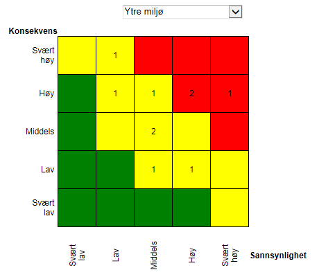 Med støtte av egenskaper i EQS kan rapportering mot måltall (KPI er), sees i sammenheng med aktuelle risikobilder (KRI- risikomatriser) for de samme målområder.