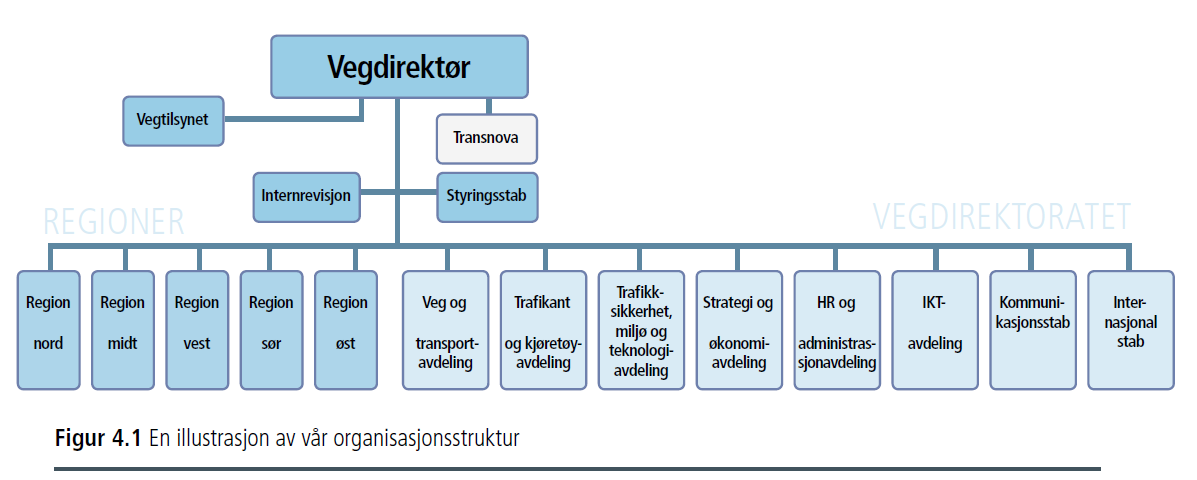 Organisering av