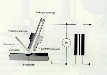 Tungsten Inert Gas arc welding (TIG) EN ISO 4063: 141 Det dannes det en lysbue mellom en wolframelektrode og arbeidsstykket.