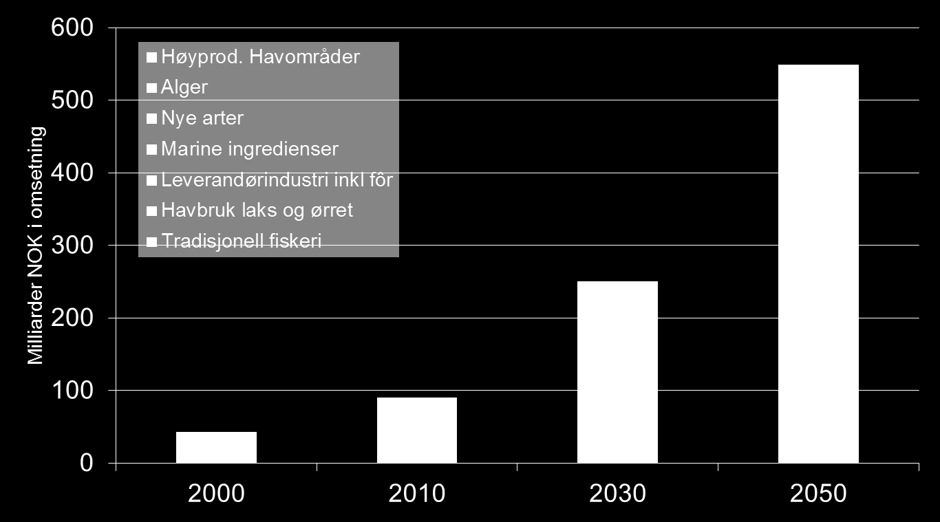 Volume (tonnes) Verdi (mnok) Verdiskaping i Norsk havbruksnæring Verdiskapingspotensial marin sektor 238 119 1400000 1200000 1000000 800000 600000 FÔR- 50000 RÅSTOFF Verdiskaping Norsk oppdrett