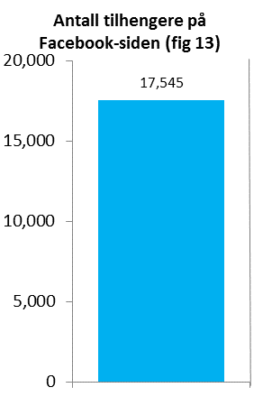 SMS; antall, intern loggføring 1 kvartal 2015 Alarmtelefonen for barn og unge har mottatt 73 sms i løpet av. Alarmtelefonen for barn og unge har i all hovedsak informert om telefonnummeret 116 111.