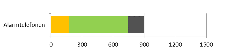 Svarsteder (Telefon) Svarsteder (fig 3) Totalt antall besvarte anrop 1681 Antall innringere til svarstedene er basert på rapportering fra Telenor.