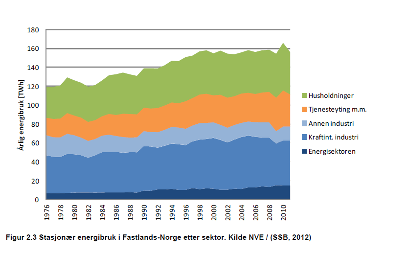 Byggmarkedet Stasjonært energibruk i bygg i Norge Husholdningene: 30% eller ca 45 TWh Næringsbygg