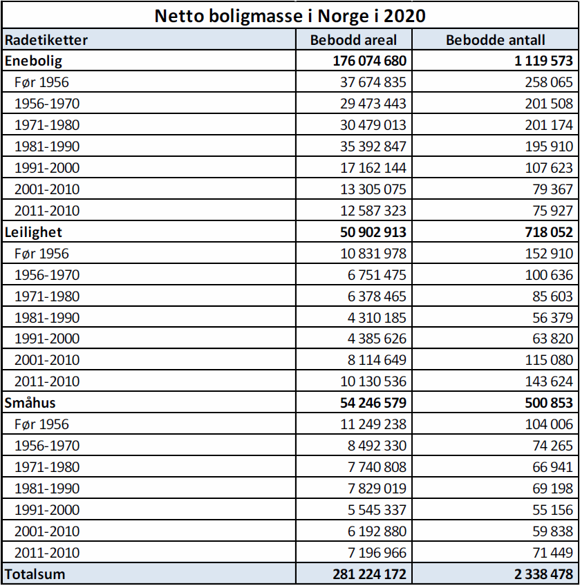 Boligmassen i Norge Totalt: 2,3 Mill enheter 281 mill