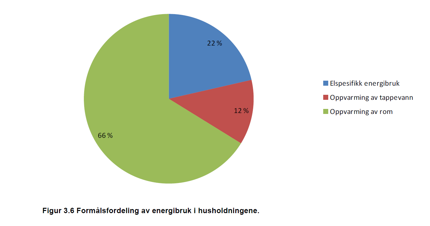 Hva bruker husholdningene energien til?