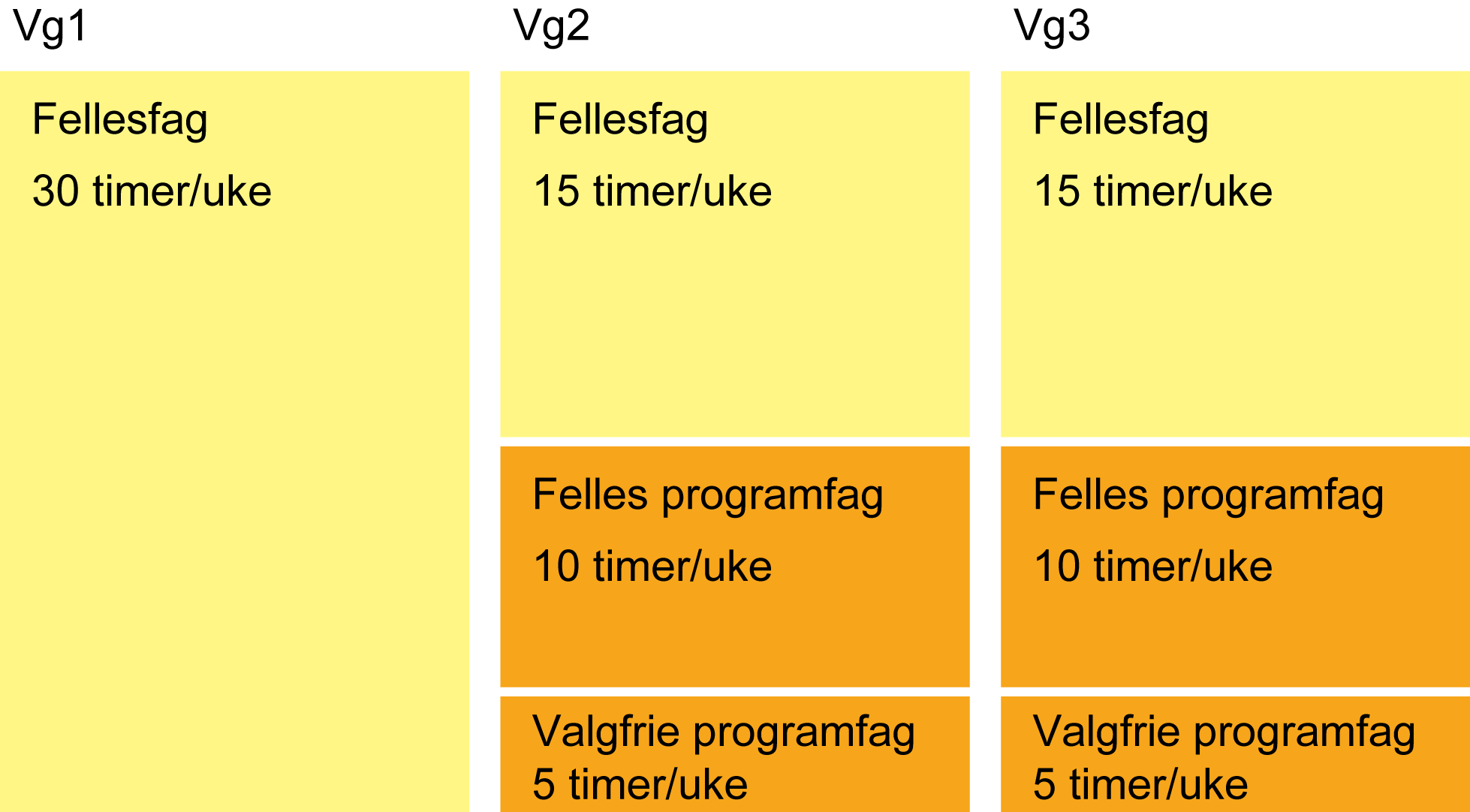 Fag- og timefordeling Utdanningsprogram for studiespesialisering Programområdene realfag og språk, samfunnsfag og økonomi.