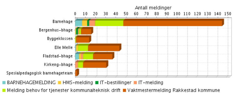 Ikke avdekket behov.